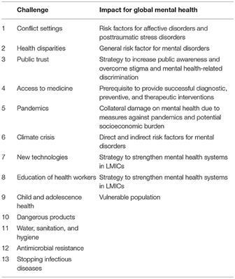 Editorial: The Nine Grand Challenges in Global Mental Health